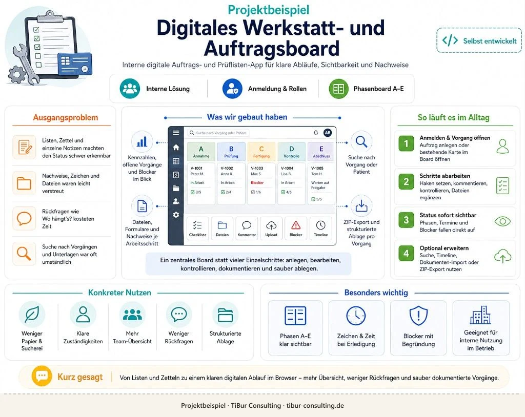 Infografik: Werkstatt- und Auftragsboard, Phasen A–E, Kanban, Nutzen