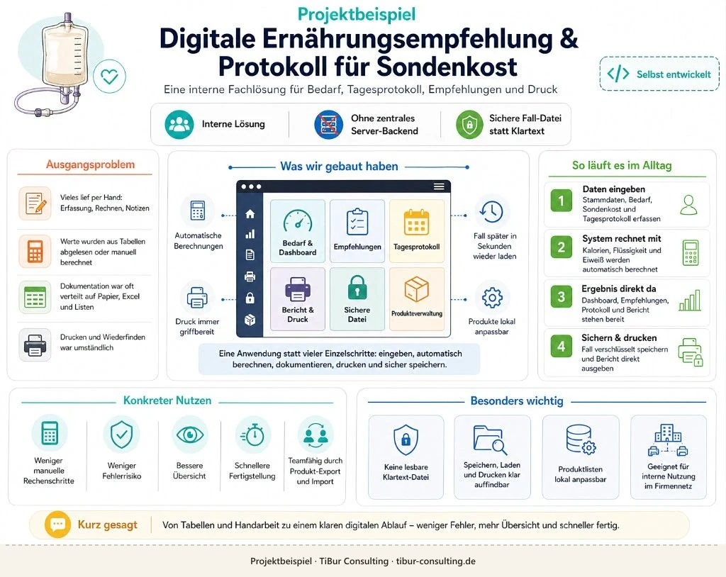 Infografik: Sondenkost-Ernährung, Module, Alltag, Nutzen, Datensicherung