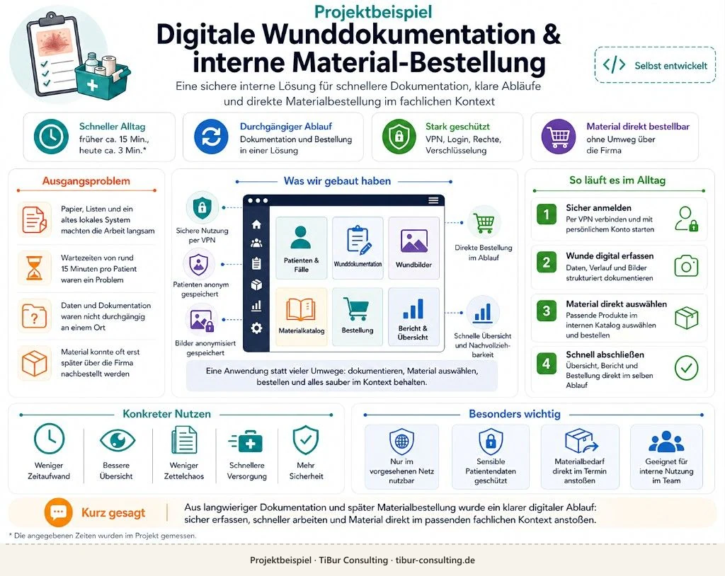 Infografik: Ausgangsproblem, Modul-Übersicht, Ablauf und Nutzen Wunddokumentation & Material